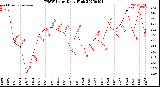 Milwaukee Weather THSW Index<br>Daily High
