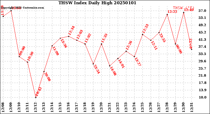 Milwaukee Weather THSW Index<br>Daily High