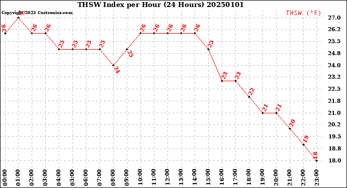 Milwaukee Weather THSW Index<br>per Hour<br>(24 Hours)