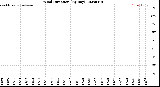 Milwaukee Weather Wind Direction<br>(By Day)