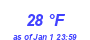 Milwaukee Weather Dewpoint High High Year