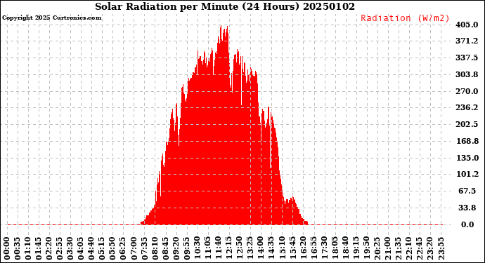 Milwaukee Weather Solar Radiation<br>per Minute<br>(24 Hours)