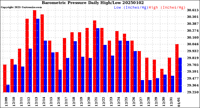 Milwaukee Weather Barometric Pressure<br>Daily High/Low