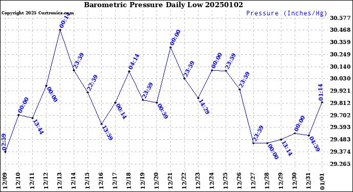 Milwaukee Weather Barometric Pressure<br>Daily Low