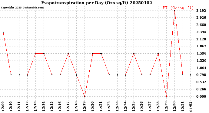 Milwaukee Weather Evapotranspiration<br>per Day (Ozs sq/ft)