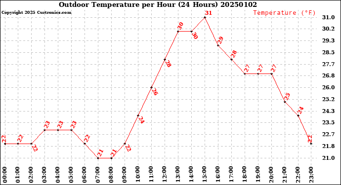 Milwaukee Weather Outdoor Temperature<br>per Hour<br>(24 Hours)