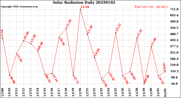 Milwaukee Weather Solar Radiation<br>Daily