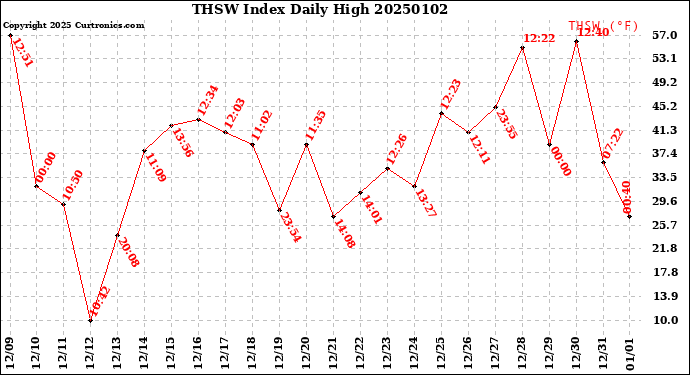 Milwaukee Weather THSW Index<br>Daily High