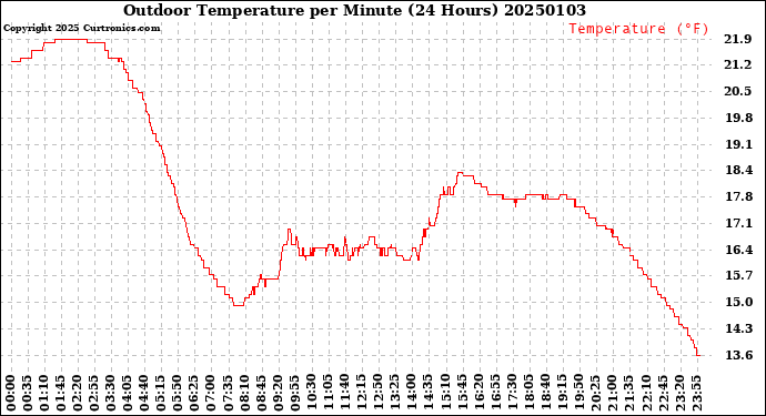 Milwaukee Weather Outdoor Temperature<br>per Minute<br>(24 Hours)