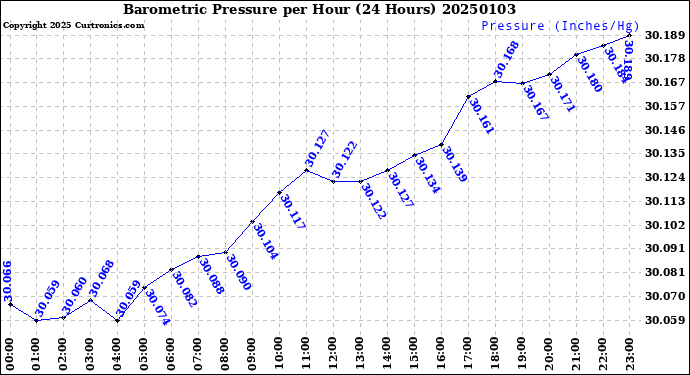 Milwaukee Weather Barometric Pressure<br>per Hour<br>(24 Hours)