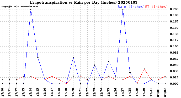 Milwaukee Weather Evapotranspiration<br>vs Rain per Day<br>(Inches)