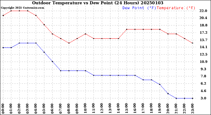 Milwaukee Weather Outdoor Temperature<br>vs Dew Point<br>(24 Hours)