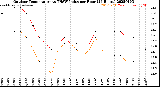 Milwaukee Weather Outdoor Temperature<br>vs THSW Index<br>per Hour<br>(24 Hours)