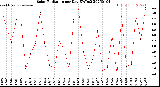 Milwaukee Weather Solar Radiation<br>per Day KW/m2
