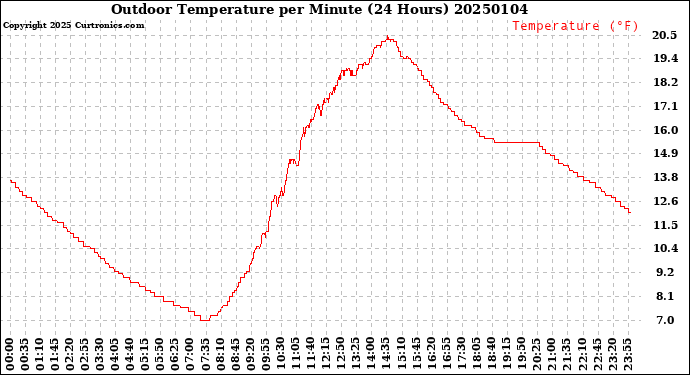 Milwaukee Weather Outdoor Temperature<br>per Minute<br>(24 Hours)