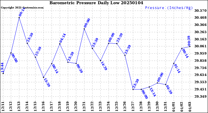 Milwaukee Weather Barometric Pressure<br>Daily Low