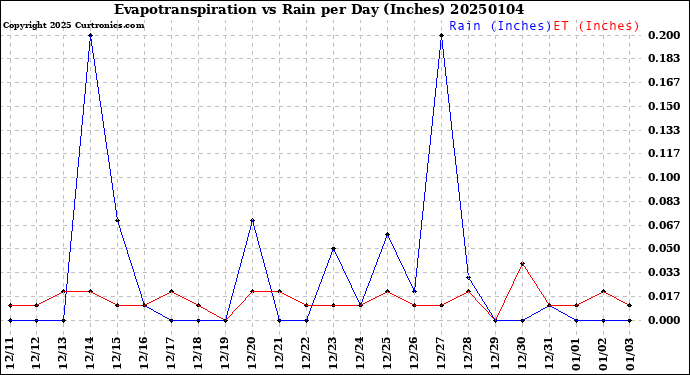 Milwaukee Weather Evapotranspiration<br>vs Rain per Day<br>(Inches)