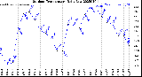Milwaukee Weather Outdoor Temperature<br>Daily Low