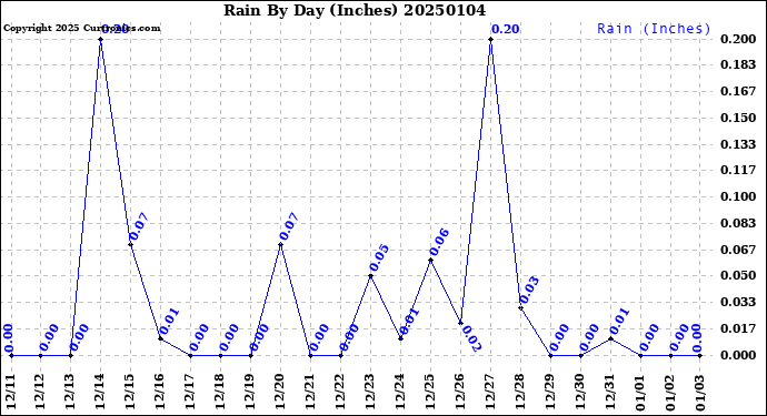 Milwaukee Weather Rain<br>By Day<br>(Inches)