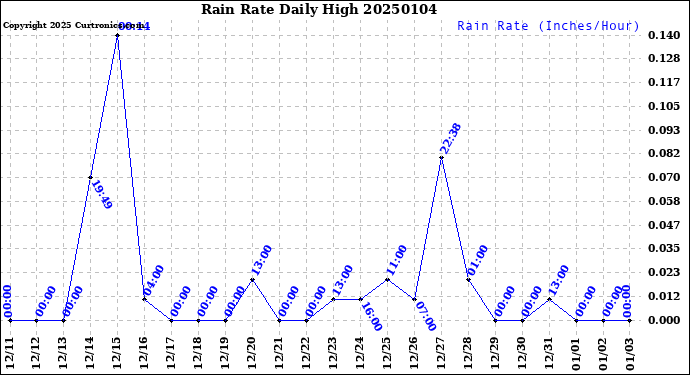 Milwaukee Weather Rain Rate<br>Daily High