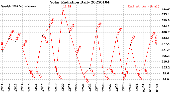Milwaukee Weather Solar Radiation<br>Daily