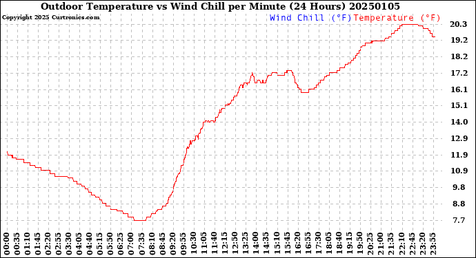 Milwaukee Weather Outdoor Temperature<br>vs Wind Chill<br>per Minute<br>(24 Hours)