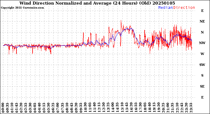 Milwaukee Weather Wind Direction<br>Normalized and Average<br>(24 Hours) (Old)