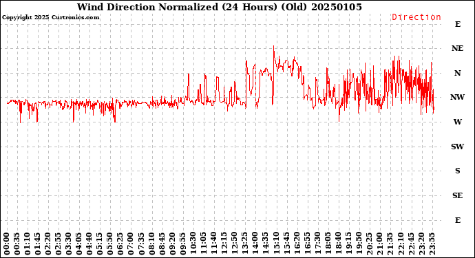 Milwaukee Weather Wind Direction<br>Normalized<br>(24 Hours) (Old)