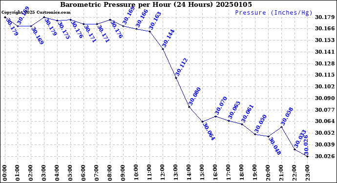 Milwaukee Weather Barometric Pressure<br>per Hour<br>(24 Hours)