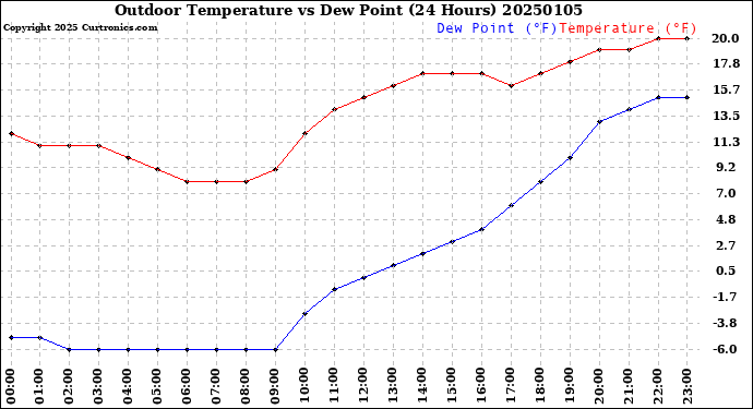 Milwaukee Weather Outdoor Temperature<br>vs Dew Point<br>(24 Hours)