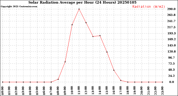 Milwaukee Weather Solar Radiation Average<br>per Hour<br>(24 Hours)