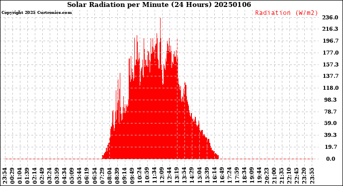 Milwaukee Weather Solar Radiation<br>per Minute<br>(24 Hours)
