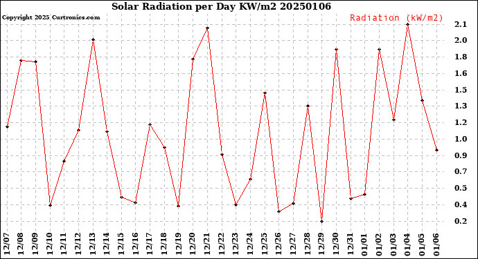 Milwaukee Weather Solar Radiation<br>per Day KW/m2