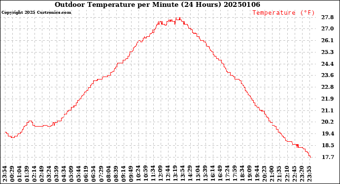 Milwaukee Weather Outdoor Temperature<br>per Minute<br>(24 Hours)