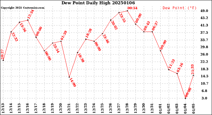 Milwaukee Weather Dew Point<br>Daily High