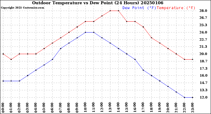 Milwaukee Weather Outdoor Temperature<br>vs Dew Point<br>(24 Hours)