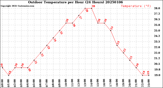 Milwaukee Weather Outdoor Temperature<br>per Hour<br>(24 Hours)