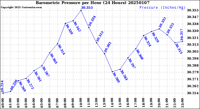 Milwaukee Weather Barometric Pressure<br>per Hour<br>(24 Hours)