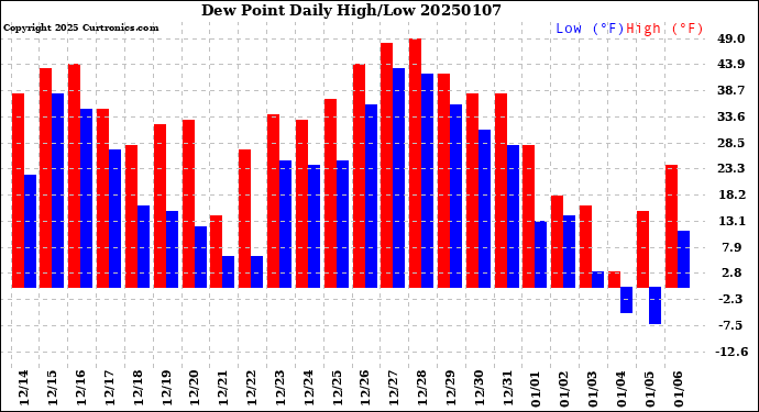 Milwaukee Weather Dew Point<br>Daily High/Low