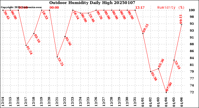 Milwaukee Weather Outdoor Humidity<br>Daily High