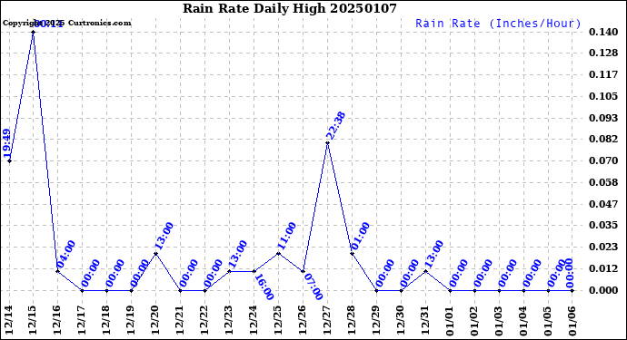 Milwaukee Weather Rain Rate<br>Daily High