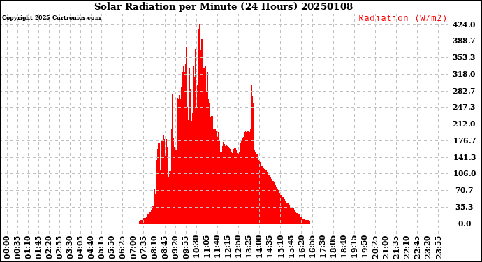 Milwaukee Weather Solar Radiation<br>per Minute<br>(24 Hours)