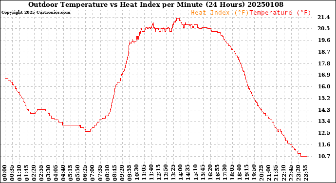 Milwaukee Weather Outdoor Temperature<br>vs Heat Index<br>per Minute<br>(24 Hours)