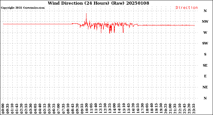 Milwaukee Weather Wind Direction<br>(24 Hours) (Raw)
