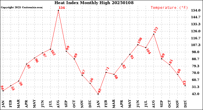 Milwaukee Weather Heat Index<br>Monthly High