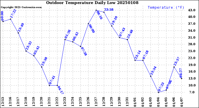 Milwaukee Weather Outdoor Temperature<br>Daily Low