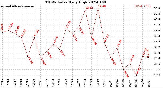 Milwaukee Weather THSW Index<br>Daily High