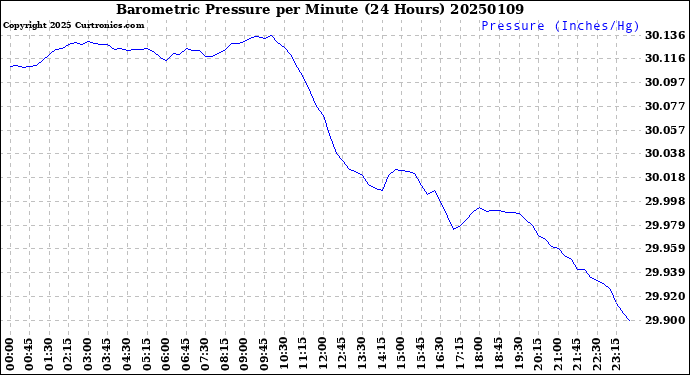 Milwaukee Weather Barometric Pressure<br>per Minute<br>(24 Hours)