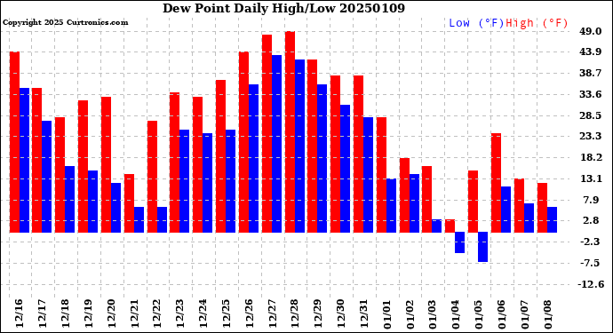 Milwaukee Weather Dew Point<br>Daily High/Low