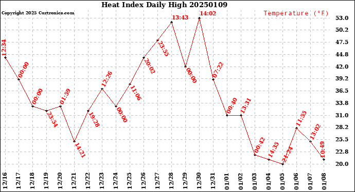 Milwaukee Weather Heat Index<br>Daily High